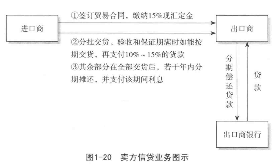 三张图，让你看懂什么是外贸出口信贷？