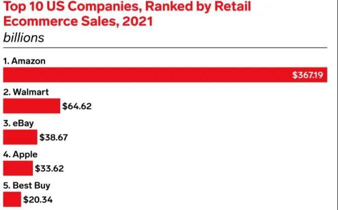 美国Top10电商网站出炉！亚马逊销售额超沃尔玛6倍