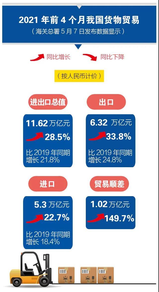 前4个月我国进出口同比增长28.5%  