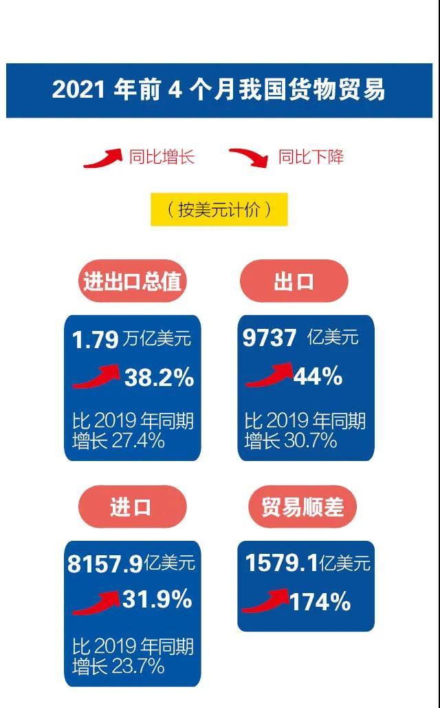 前4个月我国进出口同比增长28.5%  