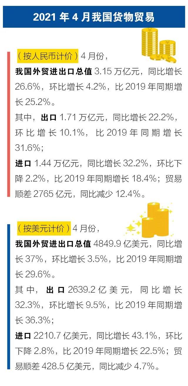 前4个月我国进出口同比增长28.5%  