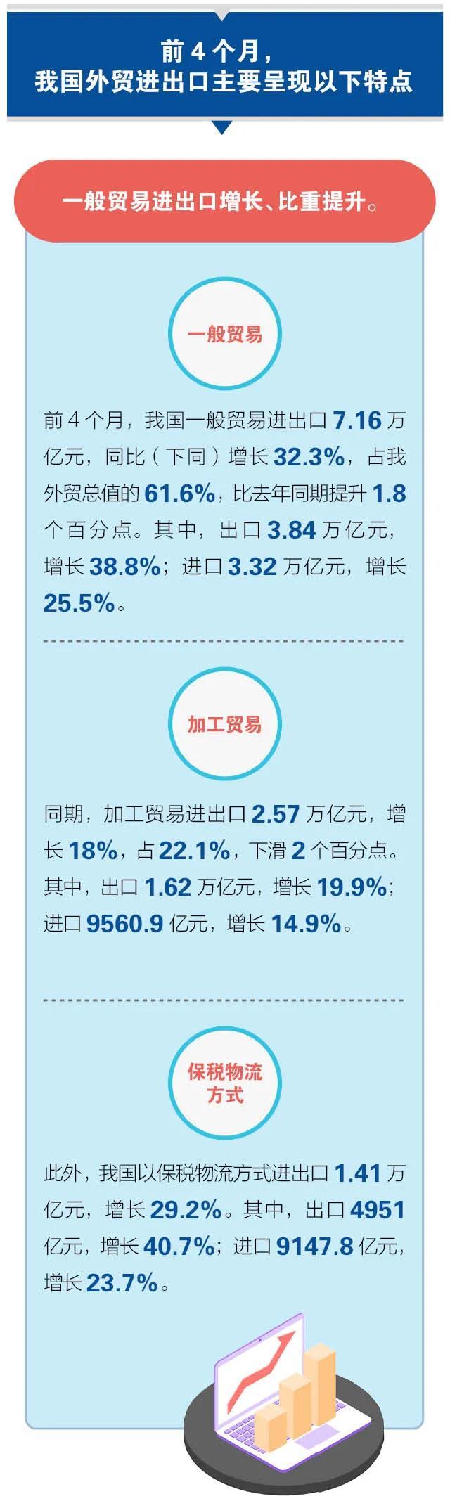 前4个月我国进出口同比增长28.5%  