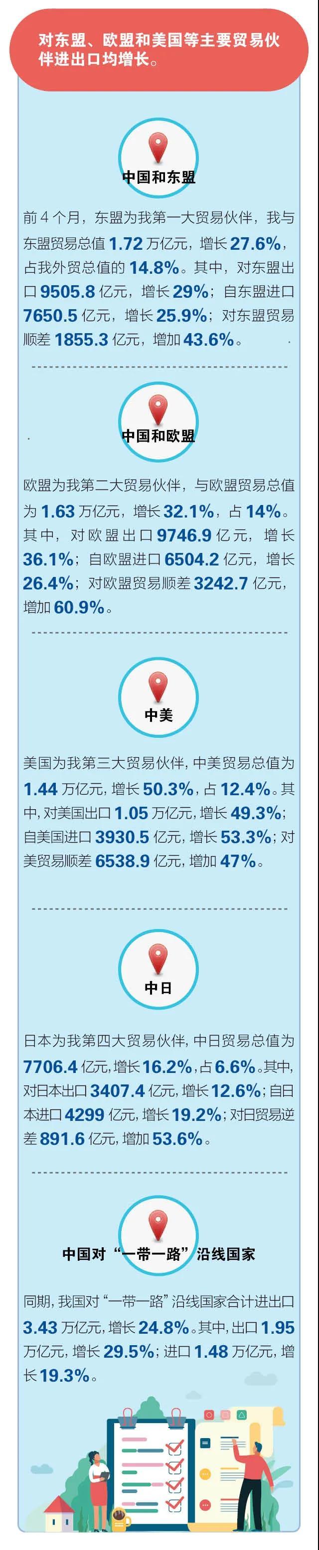 前4个月我国进出口同比增长28.5%  