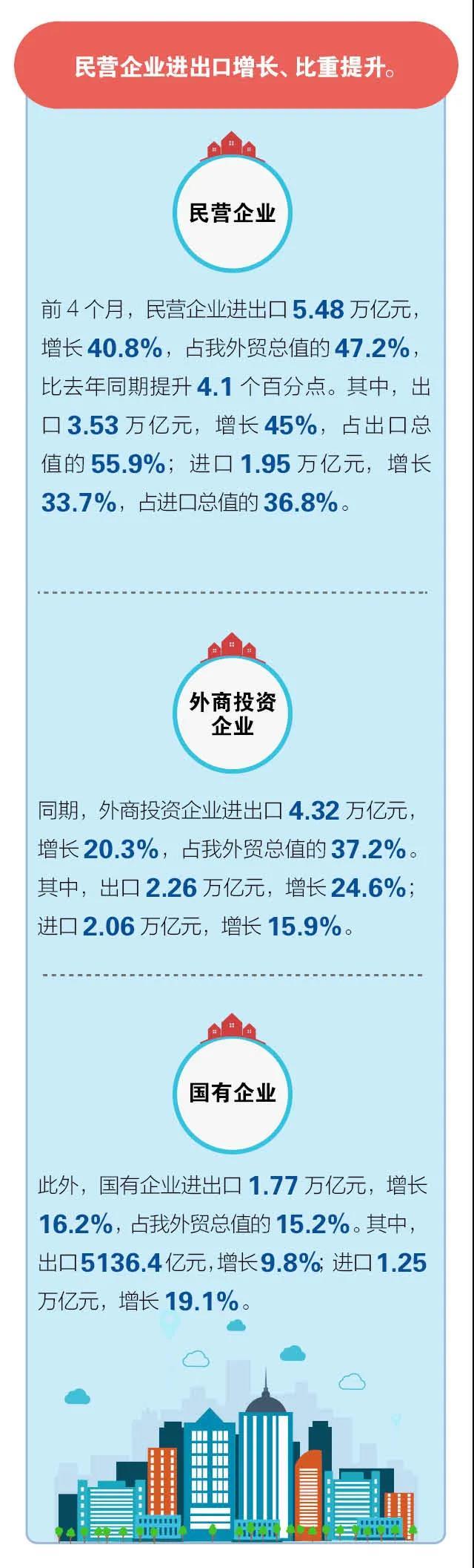 前4个月我国进出口同比增长28.5%  