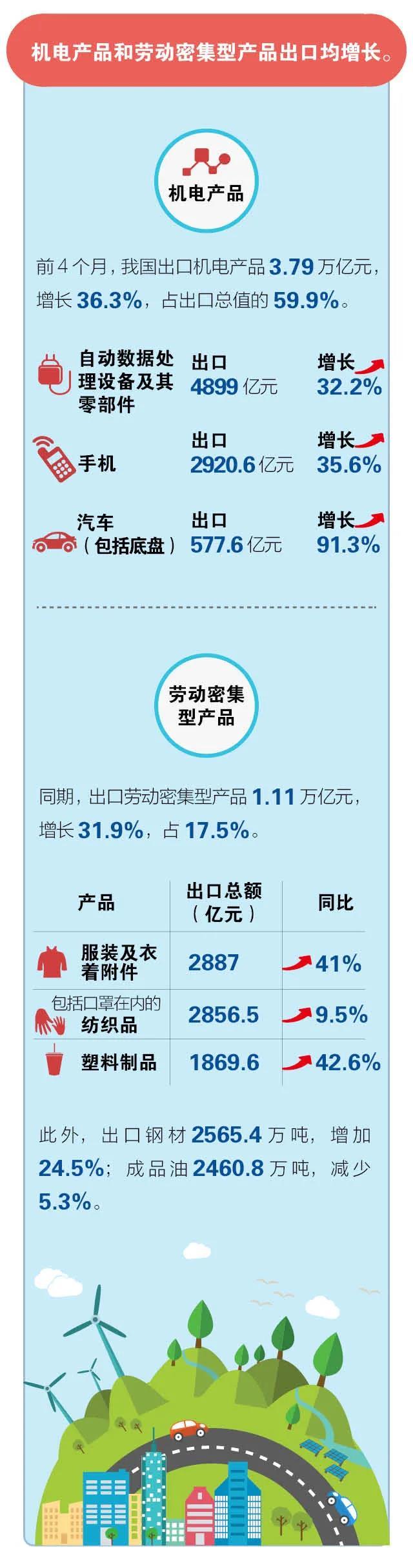 前4个月我国进出口同比增长28.5%  