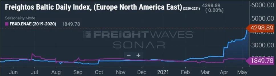 集装箱运费燃新高！跨太平洋涨了228%，跨大西洋涨了132%，亚欧航线涨幅最疯狂！