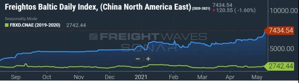 集装箱运费燃新高！跨太平洋涨了228%，跨大西洋涨了132%，亚欧航线涨幅最疯狂！