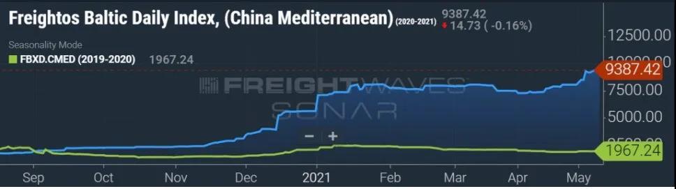 集装箱运费燃新高！跨太平洋涨了228%，跨大西洋涨了132%，亚欧航线涨幅最疯狂！