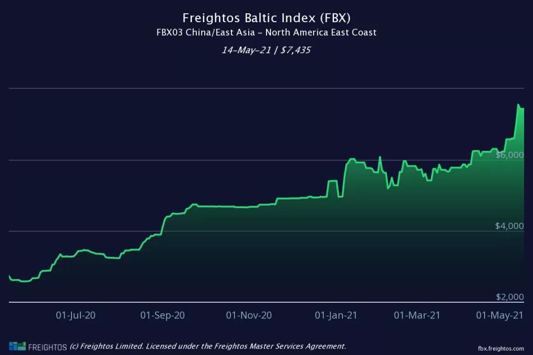 美线运价大增46.5％！美西涨破9000美元，美东已过万！9月前难下降 