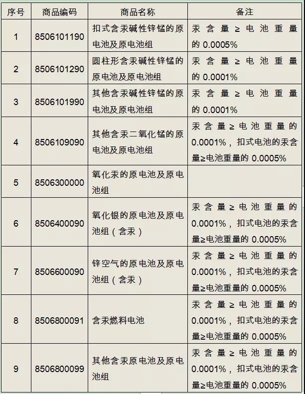 注意：这些含汞产品不能进出口