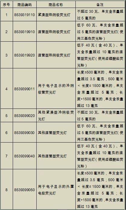 注意：这些含汞产品不能进出口