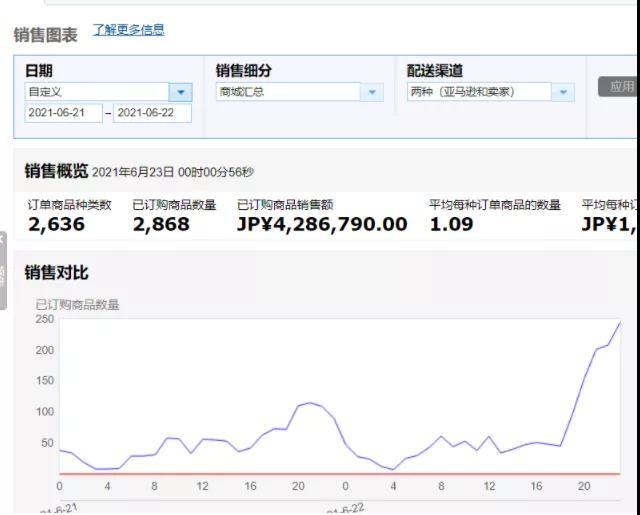 Prime Day期间大卖挂了？虚惊一场，最新战报来了