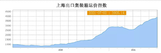 天价运费下集装箱滞期费同比翻了一番，航运联盟取消23个航次