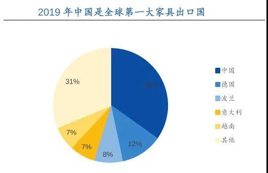 家具出口德国暴增45%！取代波兰成为迄今为止德国最重要的家具原产国