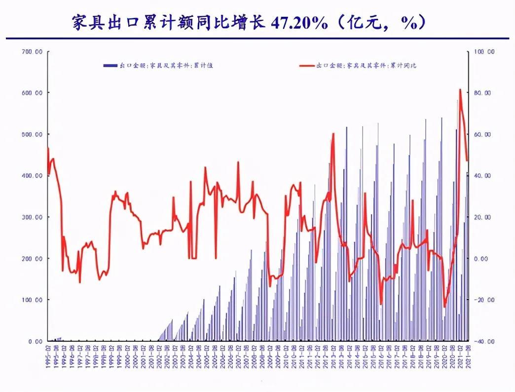 家具出口德国暴增45%！取代波兰成为迄今为止德国最重要的家具原产国
