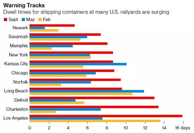 堆积在美国铁路货场的集装箱增加了港口压力