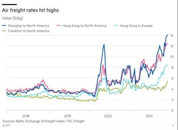 空运价格创历史新高，暴涨1倍价格飙升原因分析！