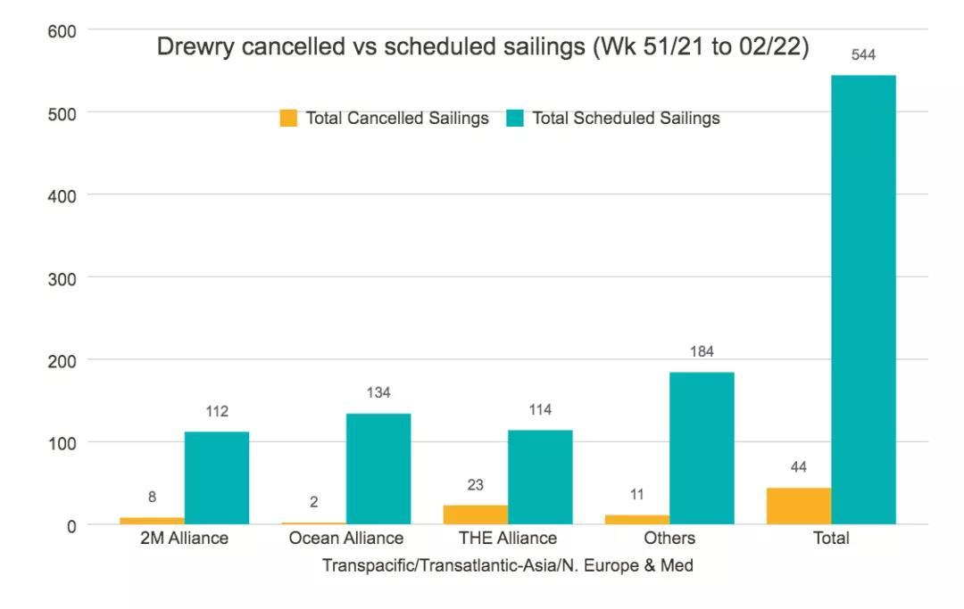 全球主干航线将取消44个航次，美西航线占75%