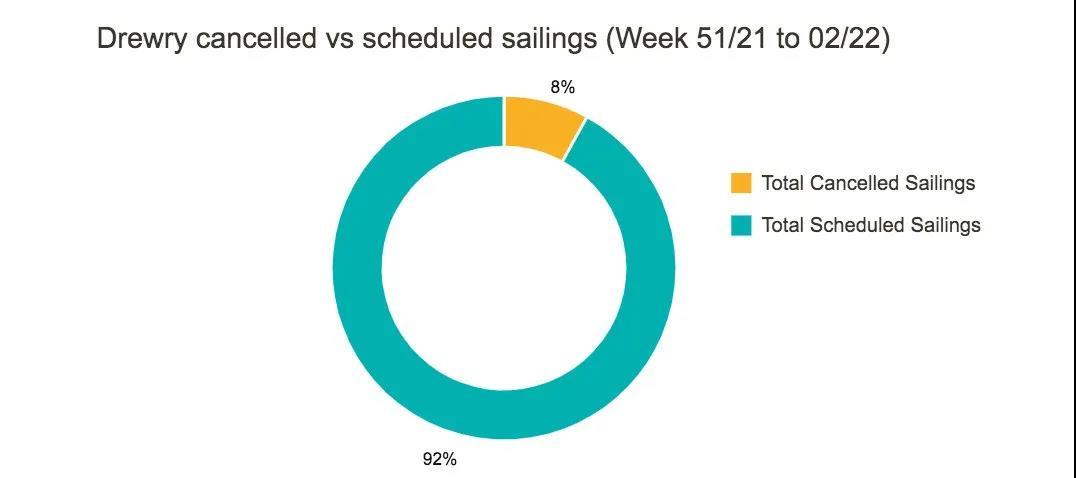 全球主干航线将取消44个航次，美西航线占75%