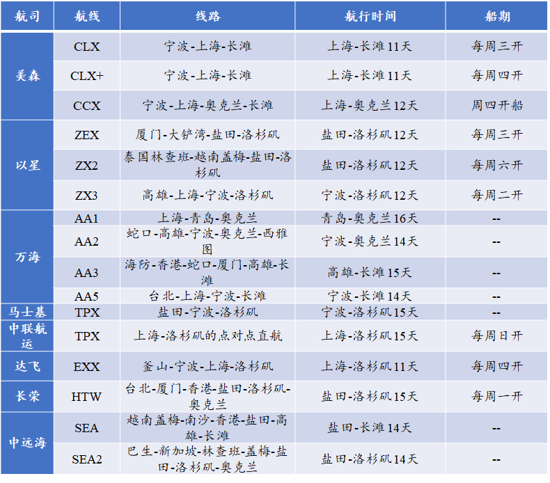 中国港口到美西只要15天，美森快船拥有独立码头，优势明显