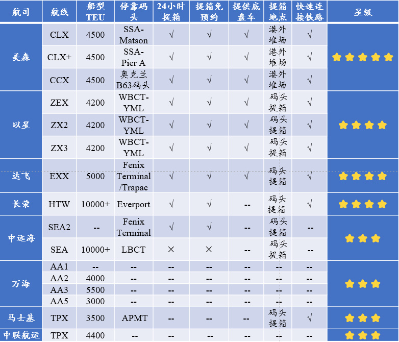 中国港口到美西只要15天,快船快在哪?|