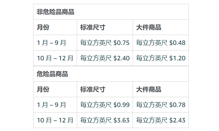 FBA各项费用罚款汇总