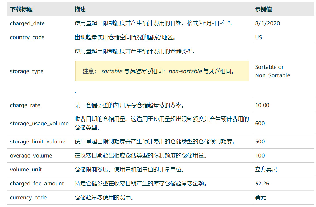 FBA各项费用罚款汇总