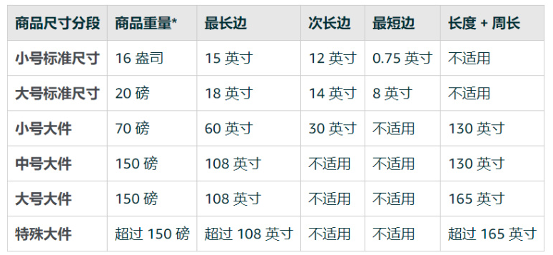 FBA各项费用罚款汇总(1)--FBA运费计算