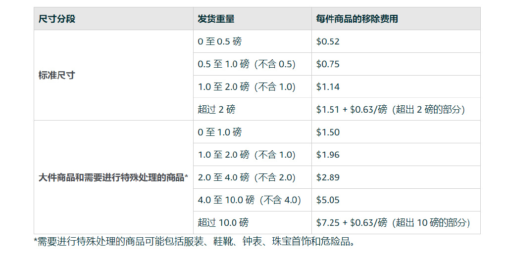 FBA各项费用罚款汇总